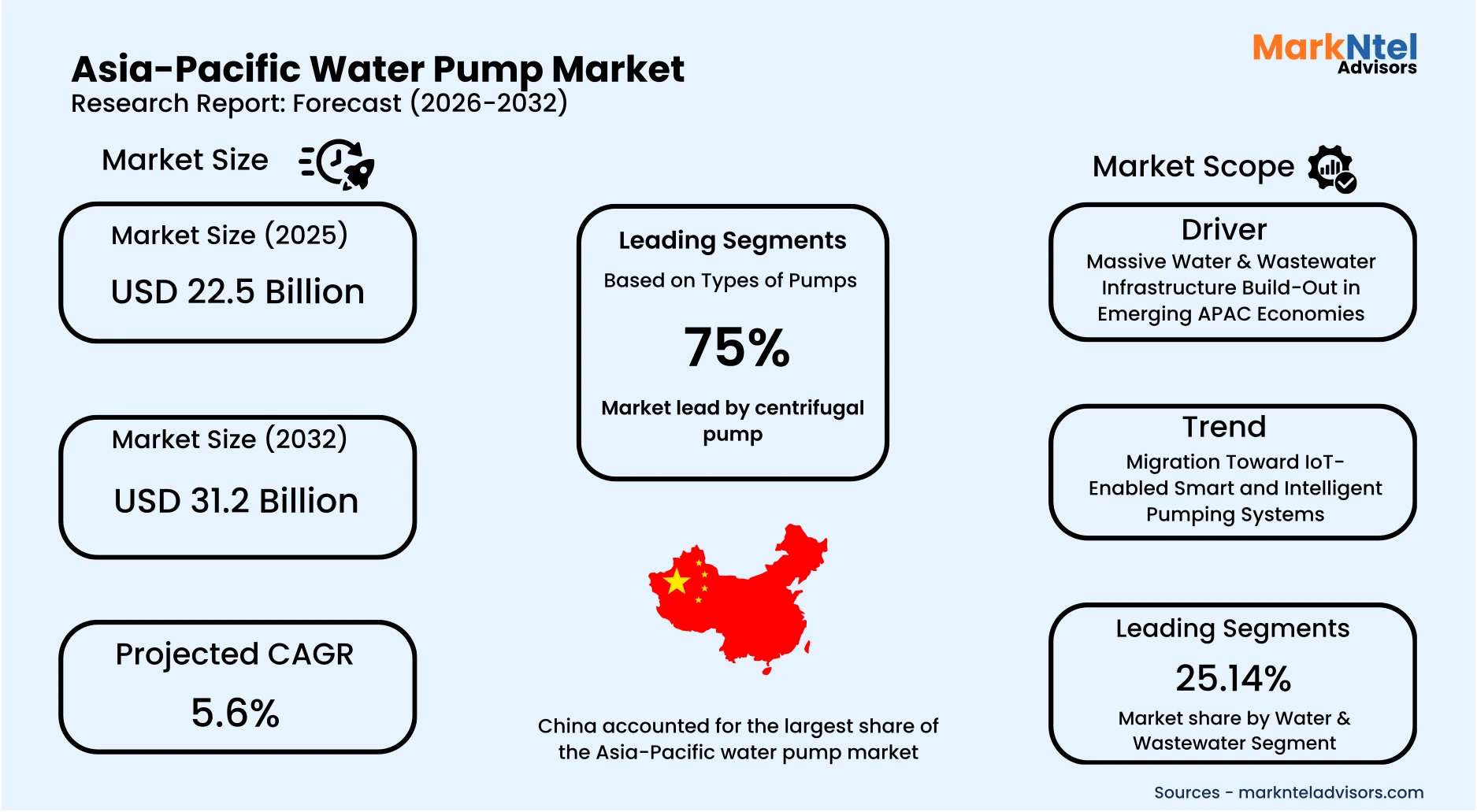 Water pump demand trends across Asia-Pacific industries